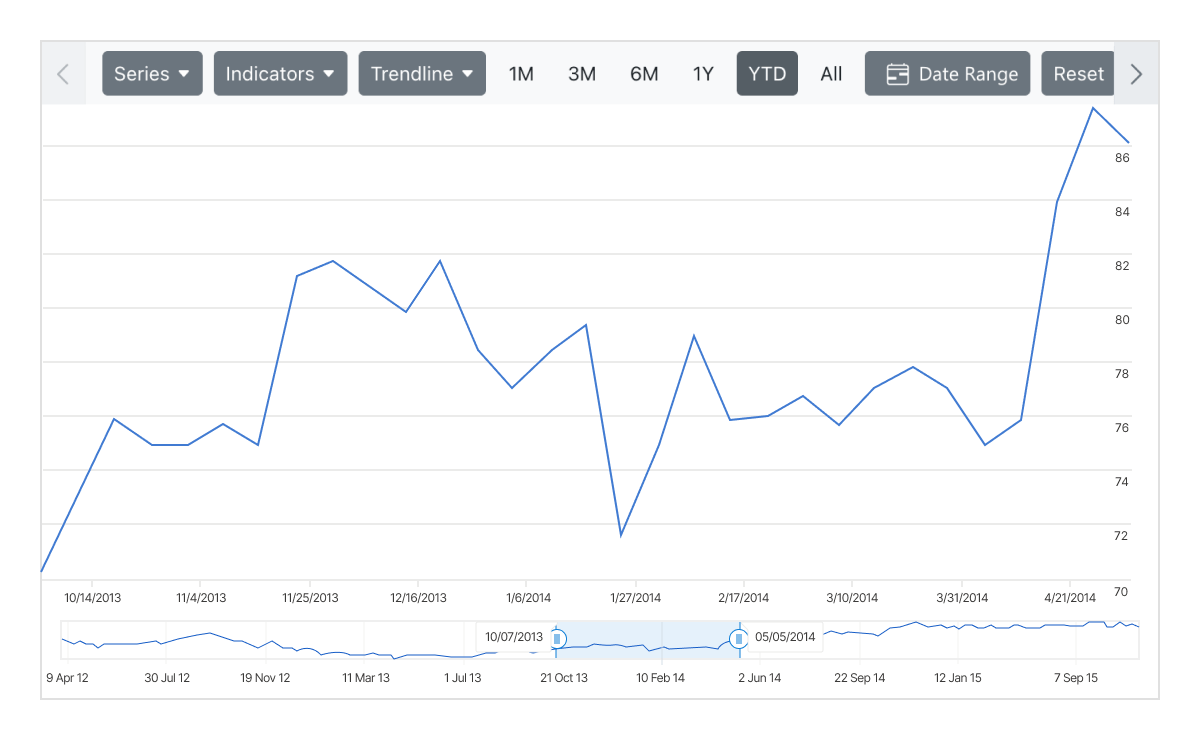 React Stock Chart Build Dynamic Financial Graph Syncfusion