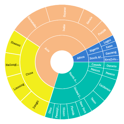 UWP Sunburst Chart Control Multilevel Donut Chart Syncfusion