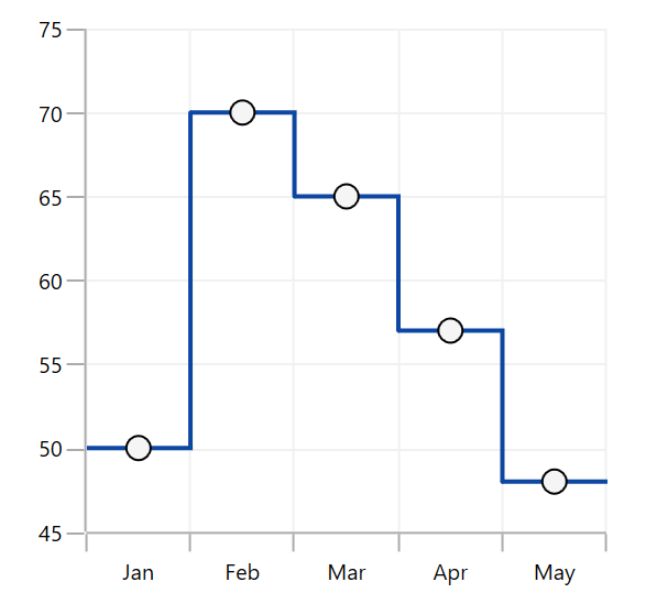 WPF Step Line Chart Show the Trend for Segments Syncfusion