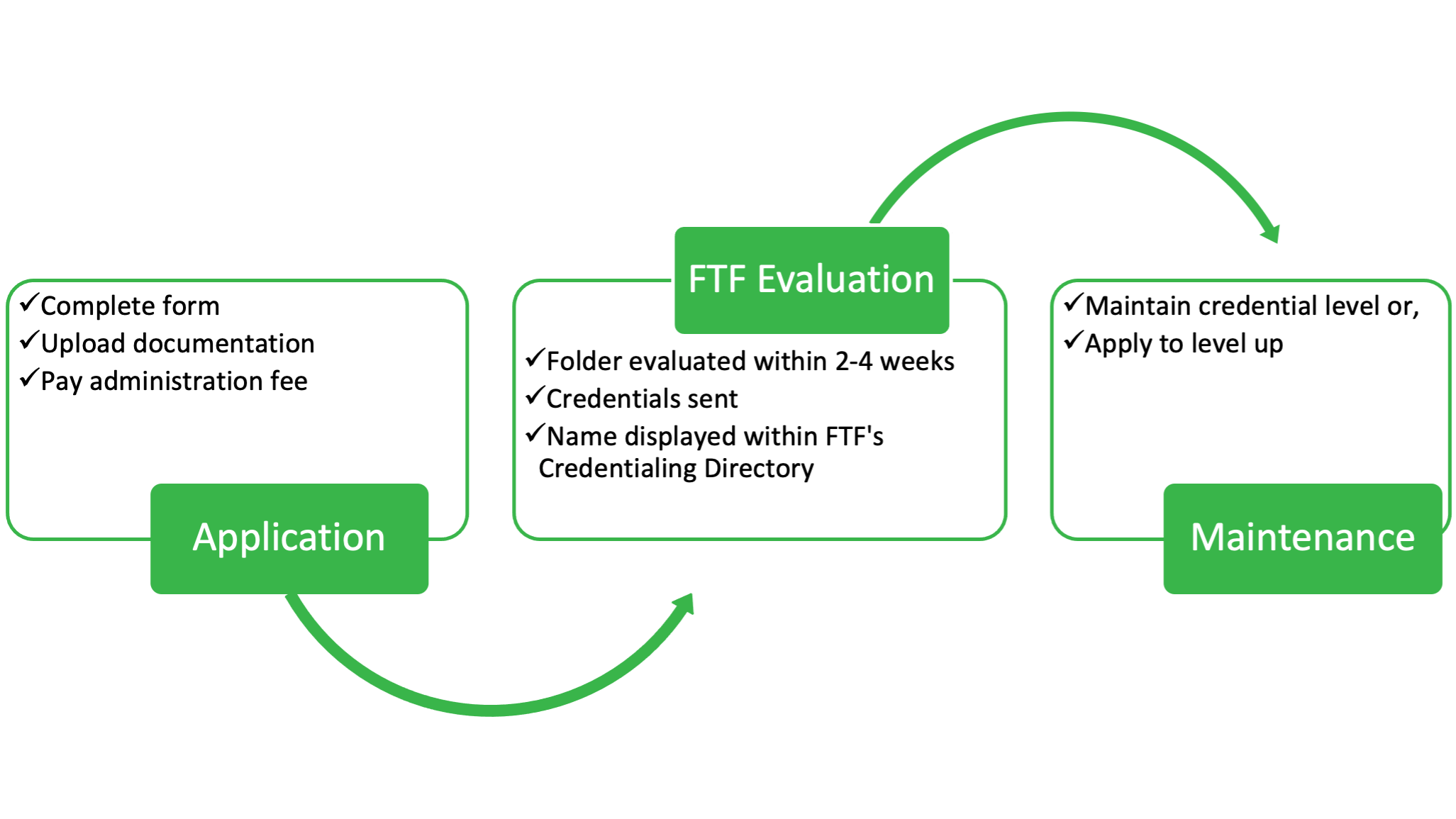 Credentialing Practical Functional Assessment (PFA) and SkillBased