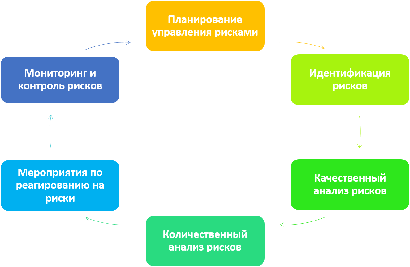 Управление рисками проекта ФТО