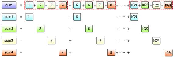 Basics of SIMD Programming