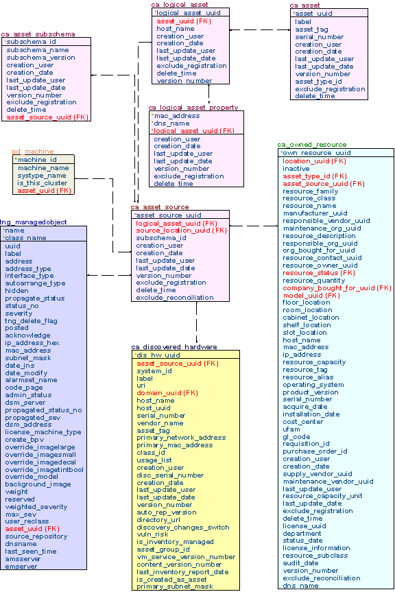 MDB Schema Overview