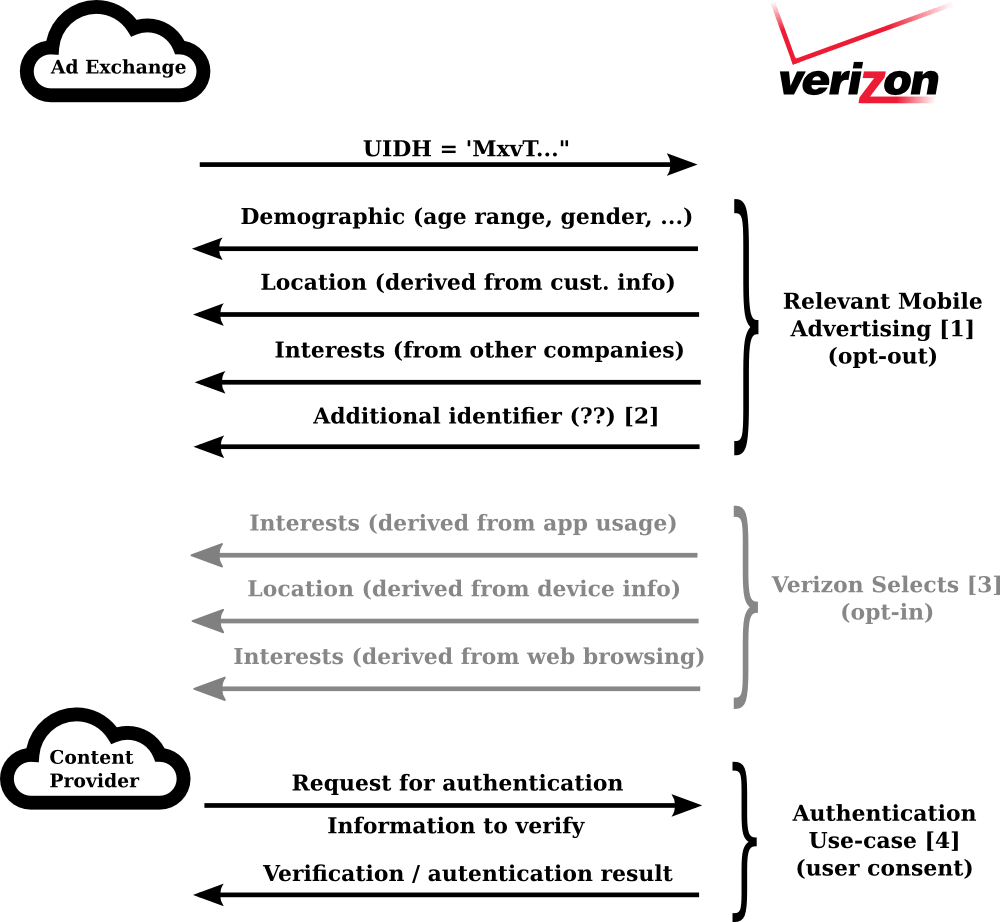 Verizon's tracking header Can they do better?