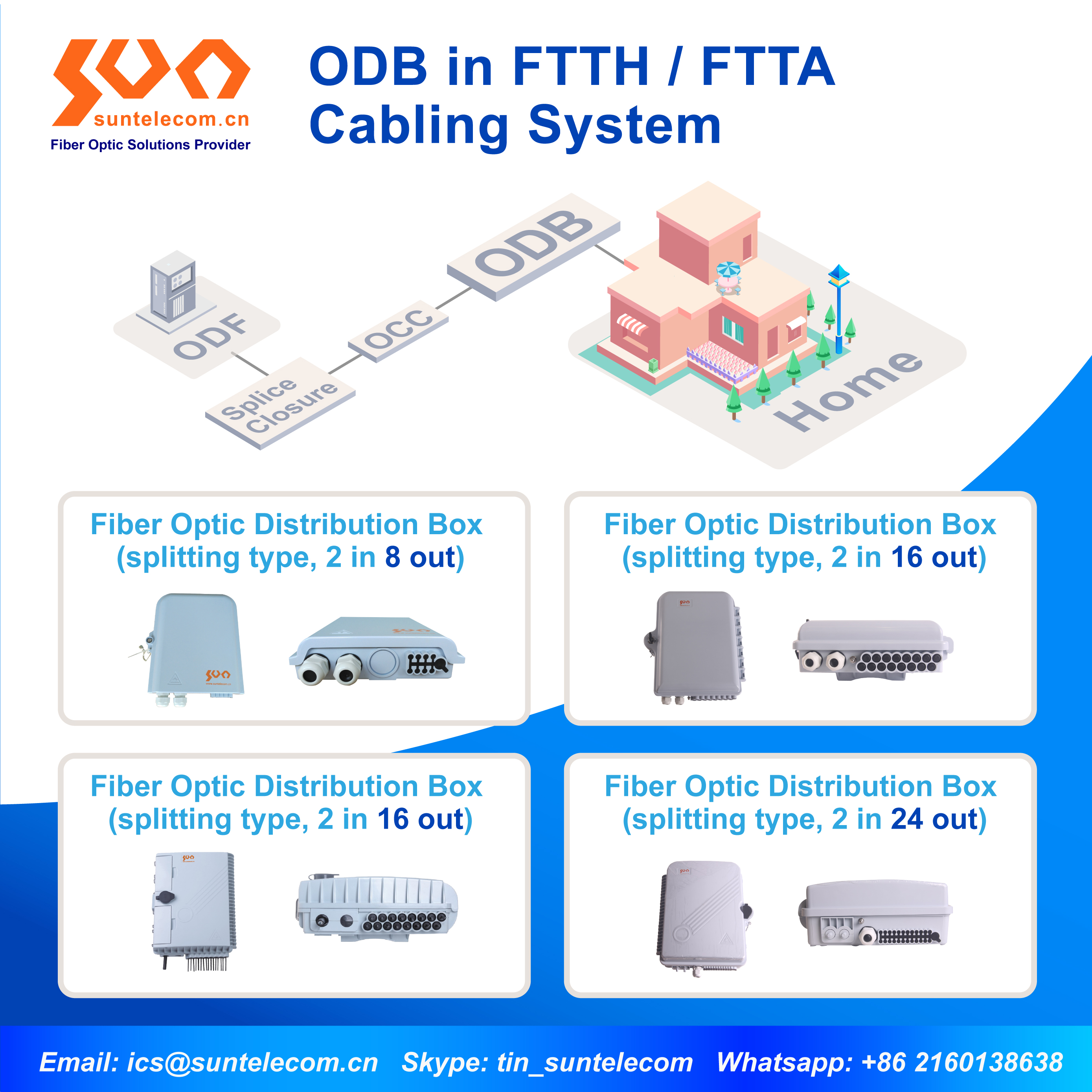 ODB in FTTH / FTTA Cabling System Sun Optic Solutions