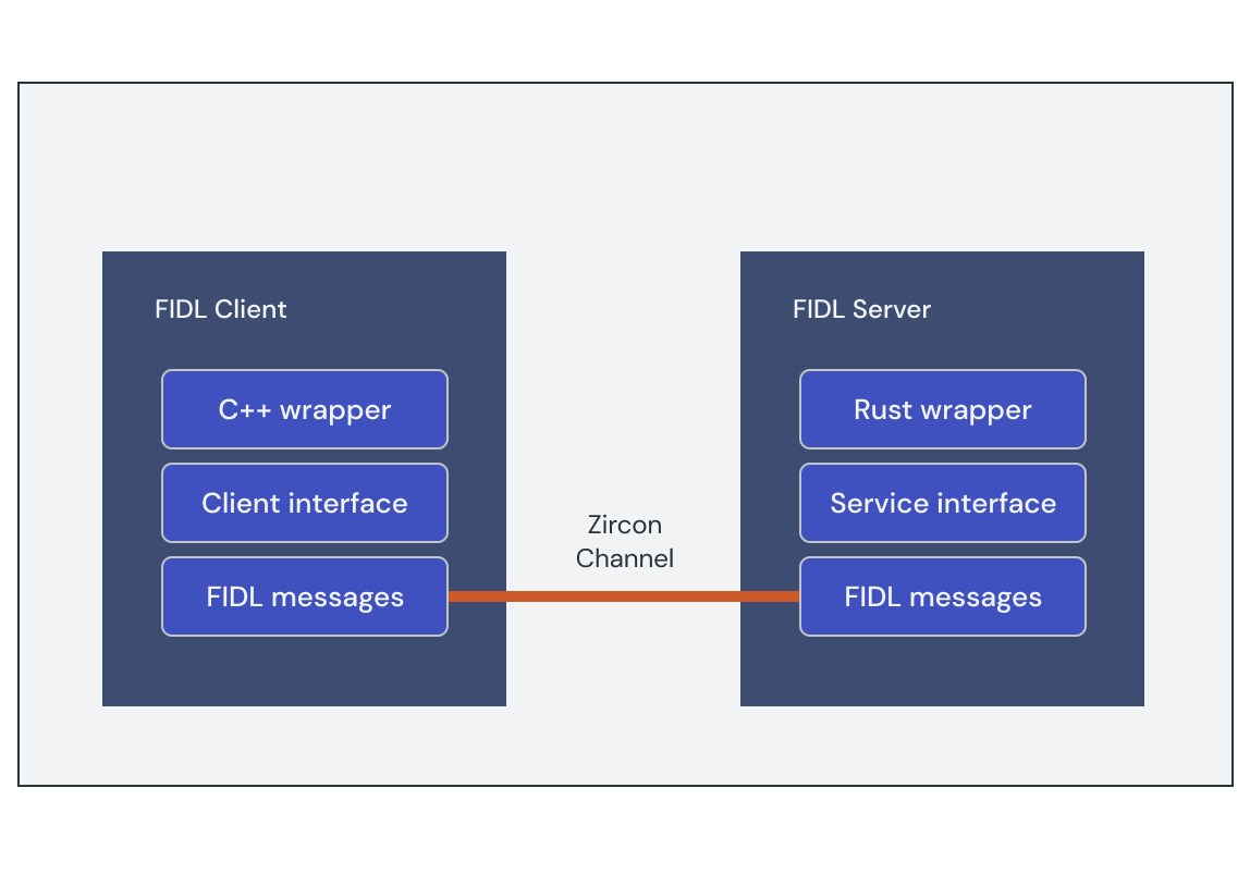 Fuchsia Interface Definition Language