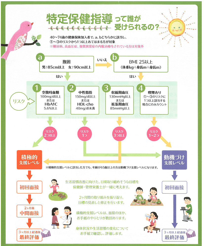 メタボ予備群のための～健診当日に特定保健指導を行っています～ 府中クリニック