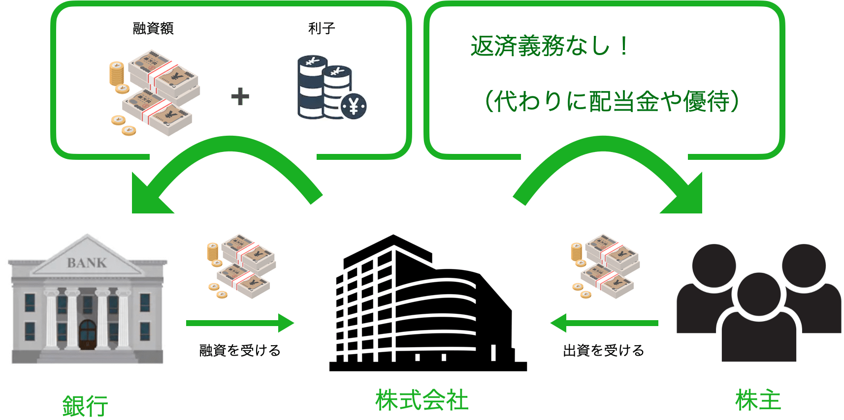 今さら聞けない株の仕組み｜なぜ株式投資をするのか