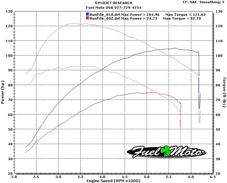 107" Big Bore Kit and Dyno Testing by Fuel Moto Page 16 Harley