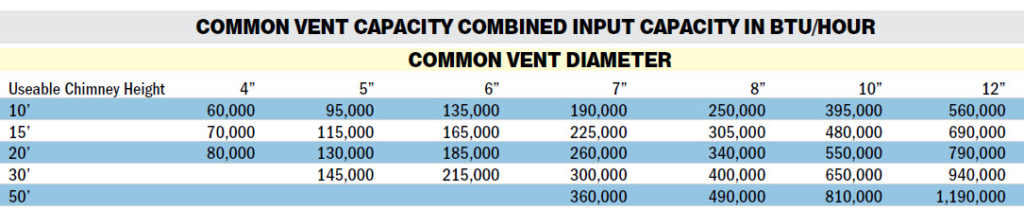 Flue Pipe Design | Fuel Oil News