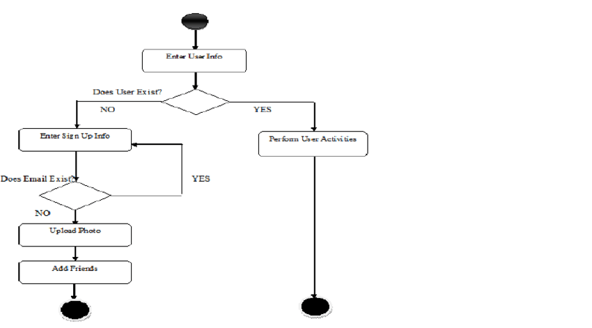 ACTIVITY DIAGRAM – MINI PROJECT