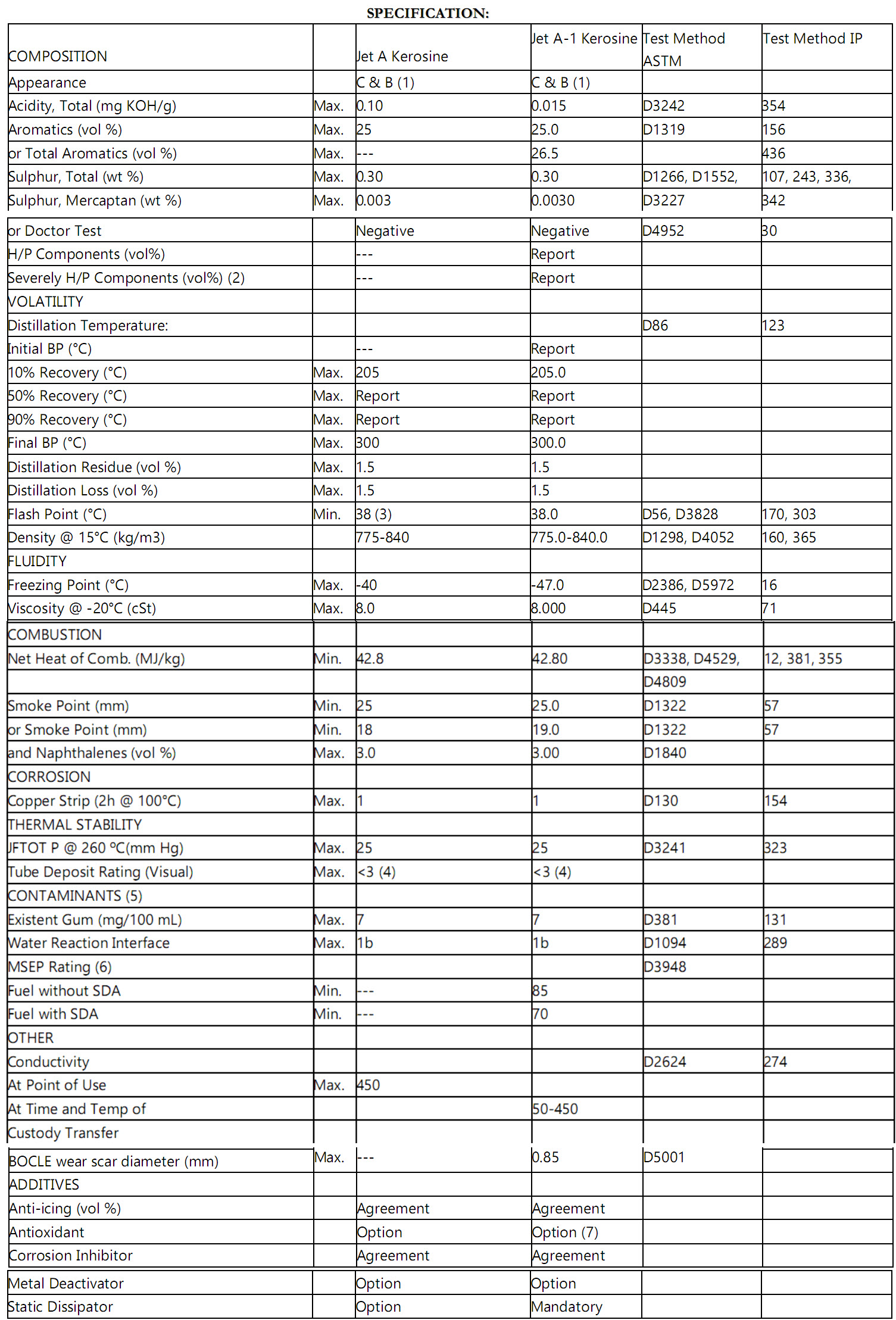 Jet Fuel AVIATION TURBINE FUEL JET A1