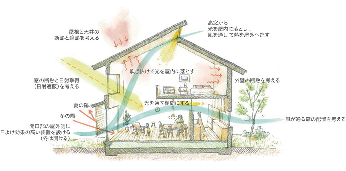 茨城でパッシブデザインの注文住宅の家づくり～自然の恵みを建築に取り入れる！ 不二建設