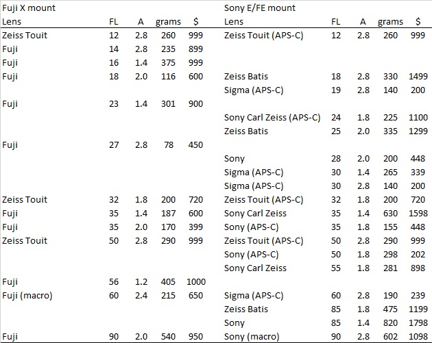 Fujifilm Lenses vs Sony Lenses Fuji Addict