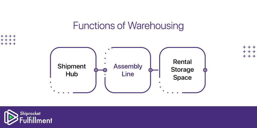 What is Warehousing? Key Elements & Complete Guide Shiprocket Fulfillment