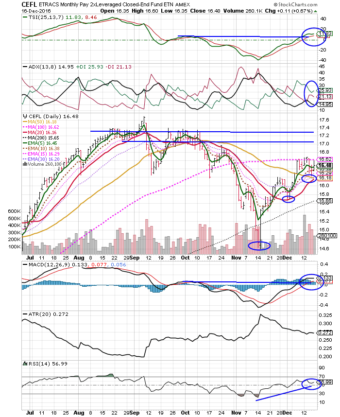December 2016 The Money Flow Trading Strategy