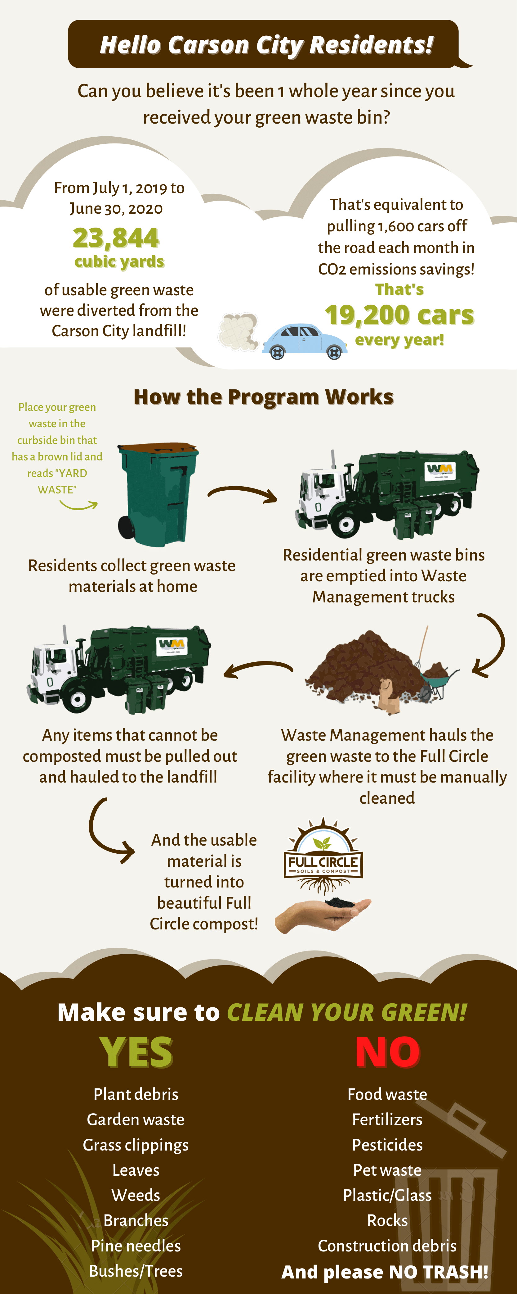 Keeping Green Waste Clean Full Circle