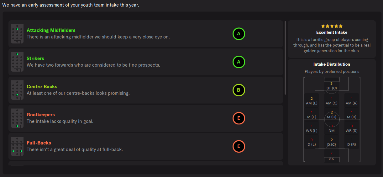 Assessing and developing youth intakes in Football Manager – Fuller FM