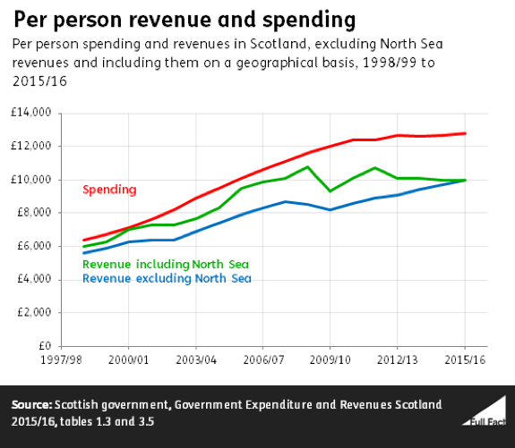 Scotland Tax and spending Full Fact