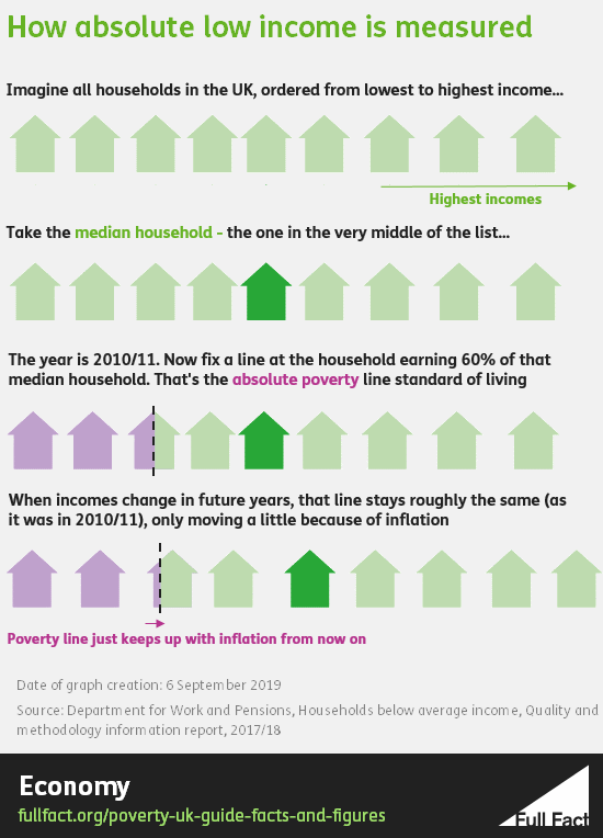 Poverty in the UK a guide to the facts and figures Full Fact
