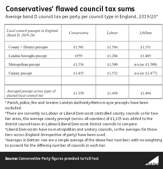 Do Conservative councils charge £100 less tax than Labour or Liberal