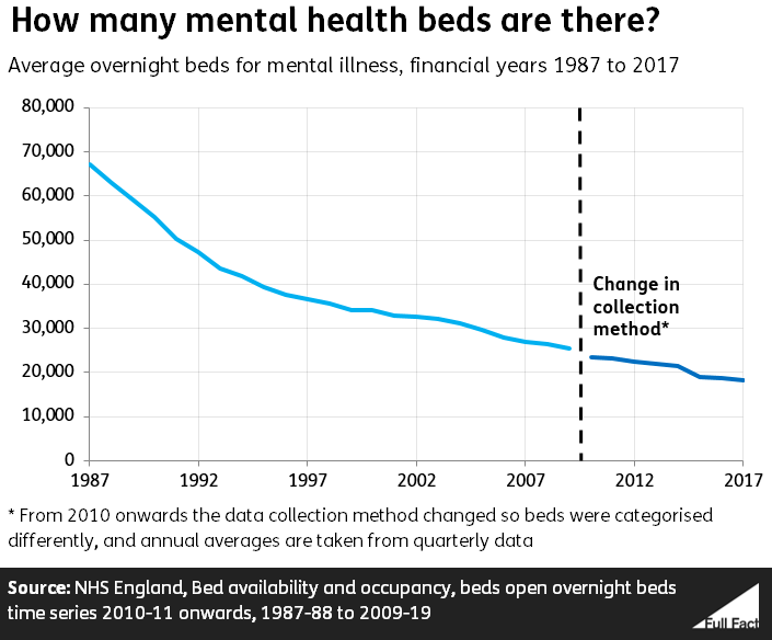 Mental health there are fewer beds, nurses and psychiatry trainees