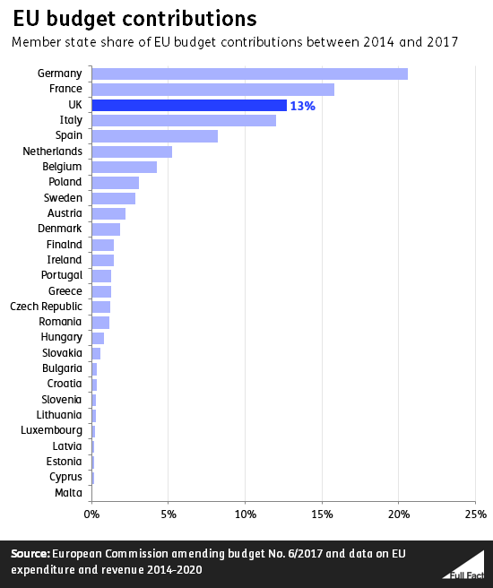 The UK is one of the biggest contributors to the EU budget Full Fact