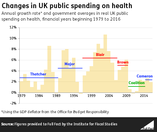 Spending on the NHS in England Full Fact