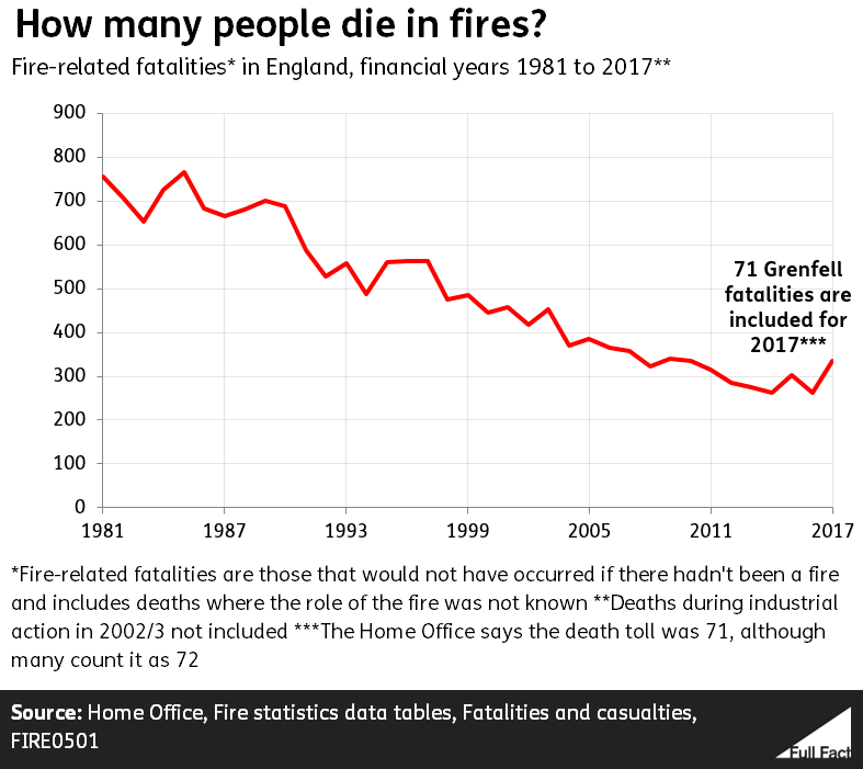 How many people die in fires? Full Fact
