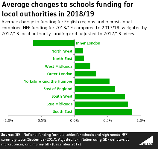 Spending on schools in England Full Fact