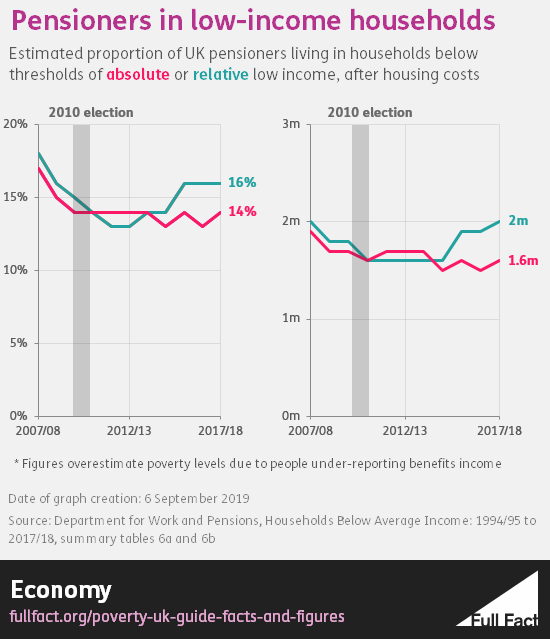 Poverty in the UK a guide to the facts and figures Full Fact