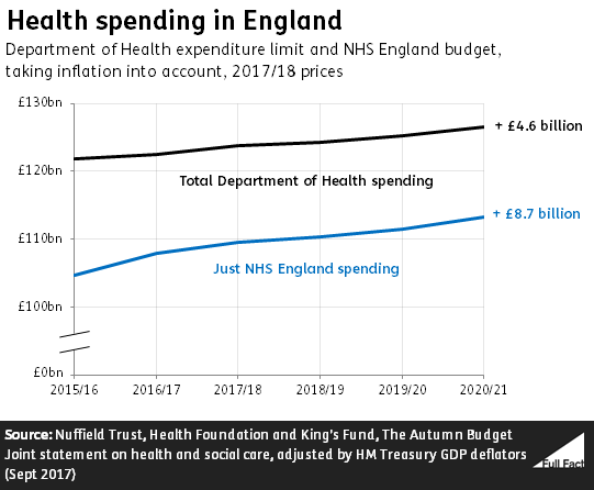 Spending on the NHS in England Full Fact