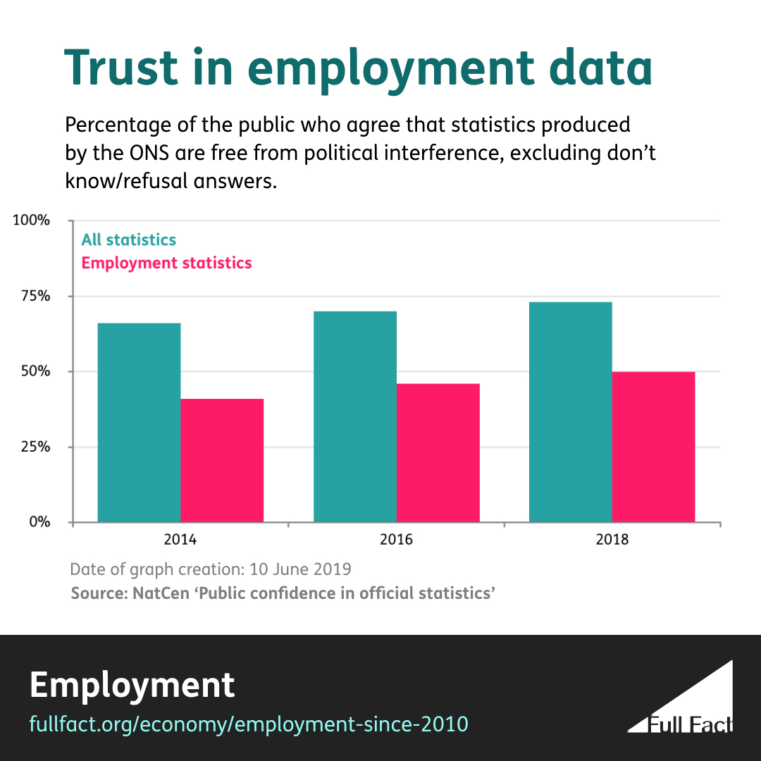 Employment Can you trust employment statistics? Full Fact