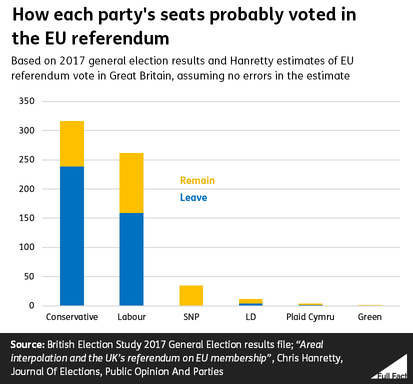 Did a majority of Conservative and Labour constituencies vote to leave