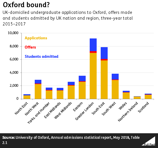 Where do UK applicants to Oxford University come from? Full Fact
