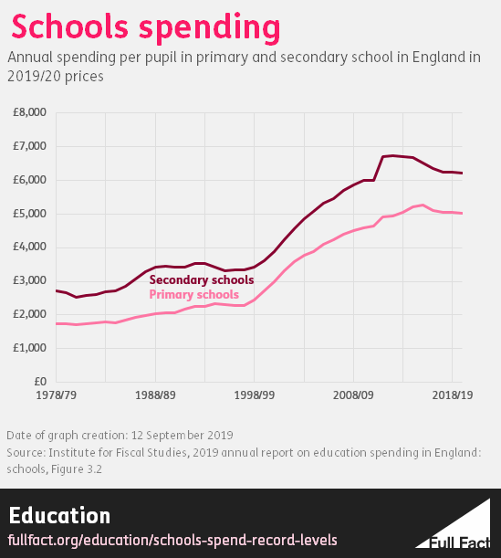 Is schools spending going to be at record levels? Full Fact