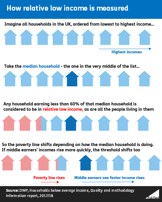 Poverty in the UK a guide to the facts and figures Full Fact