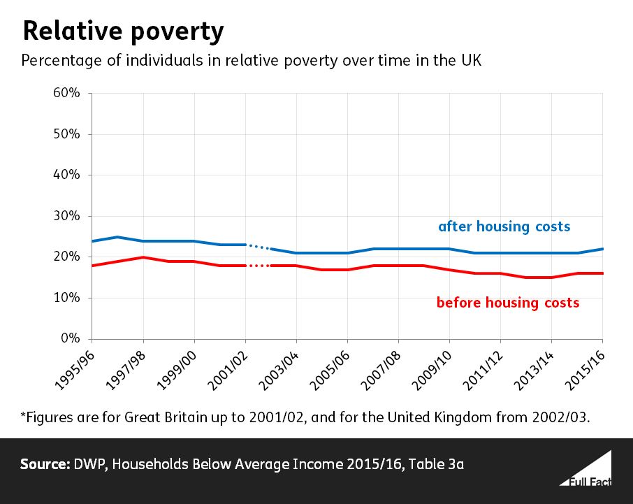 About one in five people live in absolute or relative poverty if their