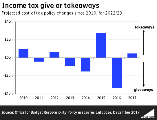 Tax giveaways and takeaways since 2010 Full Fact