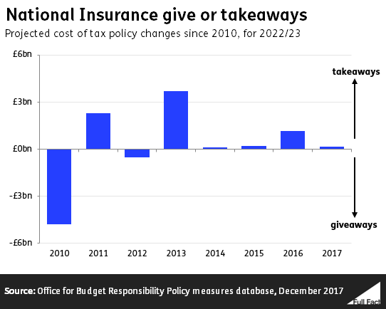 Tax giveaways and takeaways since 2010 Full Fact