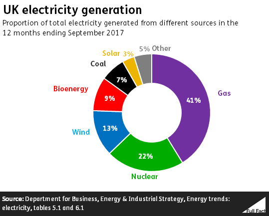 About 15 of the UK’s electricity comes from wind Full Fact
