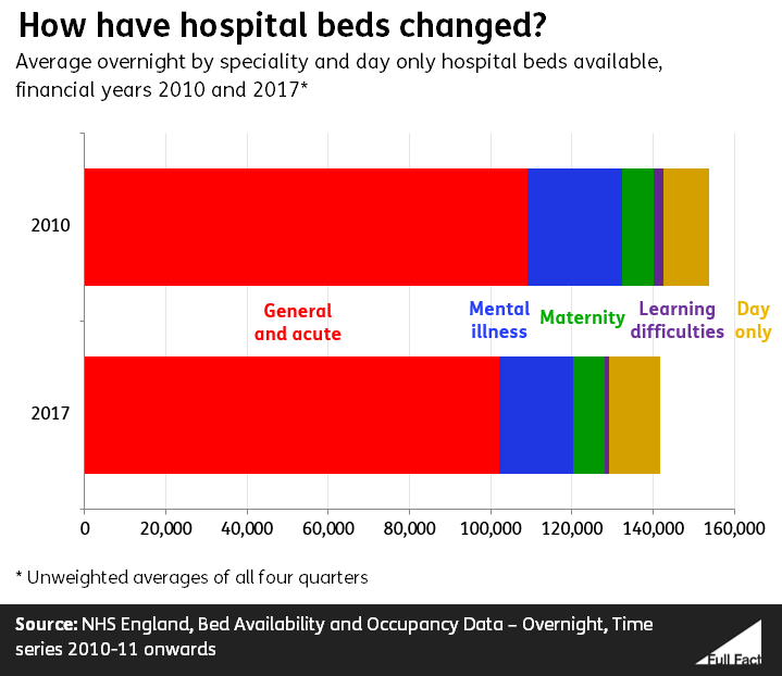Mental health there are fewer beds, nurses and psychiatry trainees