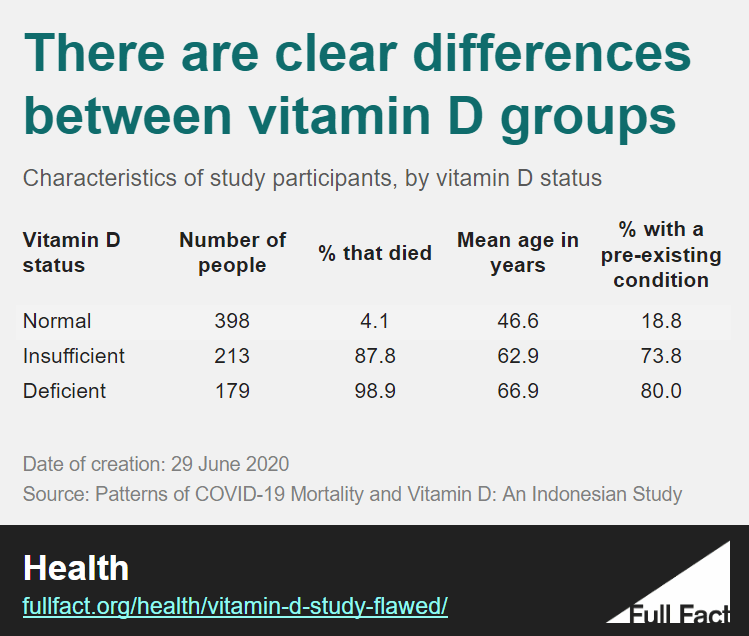 Covid-19 study that links deaths to low vitamin D levels is flawed