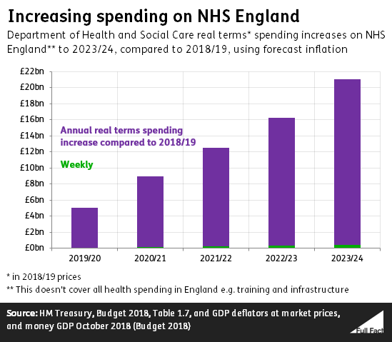 NHS England £394 million more a week? Full Fact