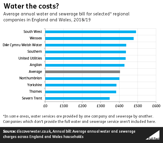 Water ripoff? Are water bills up 40 since privatisation? Full Fact