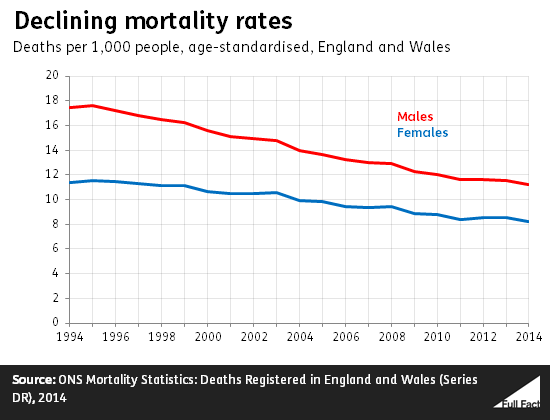 What’s behind the rise in deaths? Full Fact