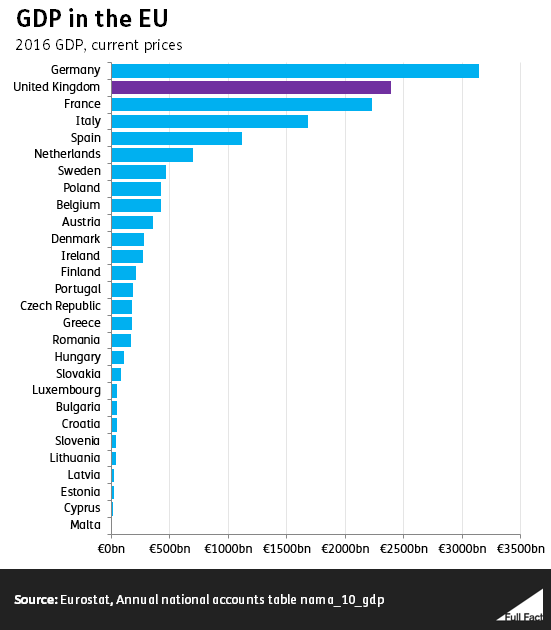 The UK is one of the three largest economies in the EU Full Fact