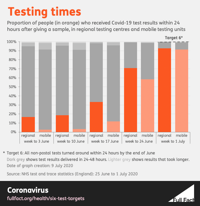 Did the government meet its Covid19 test targets? Full Fact