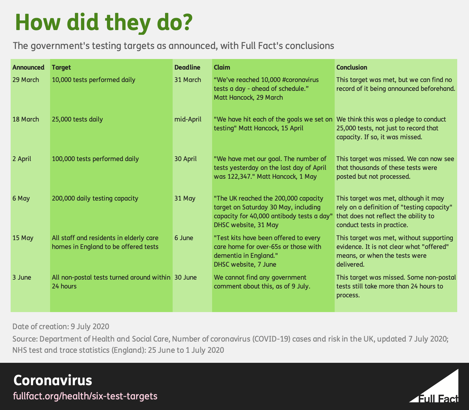 Did the government meet its Covid19 test targets? Full Fact