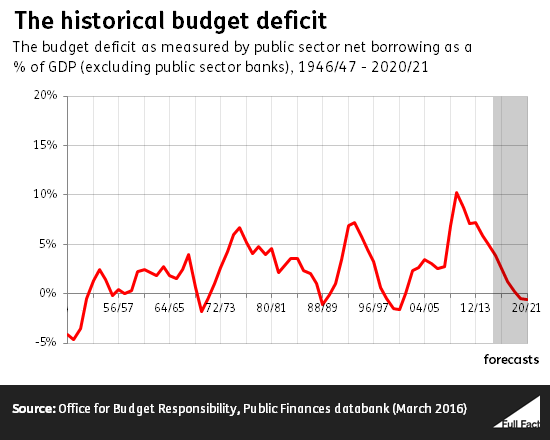 A guide to the economy the deficit Full Fact